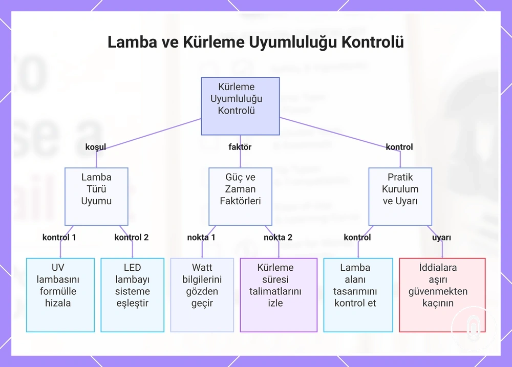 Lamba ve Kürleme Uyumluluğu Kontrolü