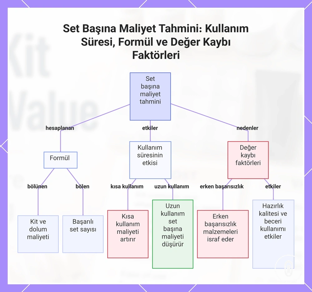 Set Başına Maliyet Tahmini: Kullanım Süresi, Formül ve Değer Kaybı Faktörleri