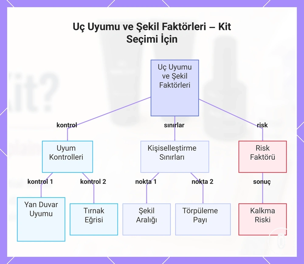 Uç Uyumu ve Şekil Faktörleri – Kit Seçimi İçin