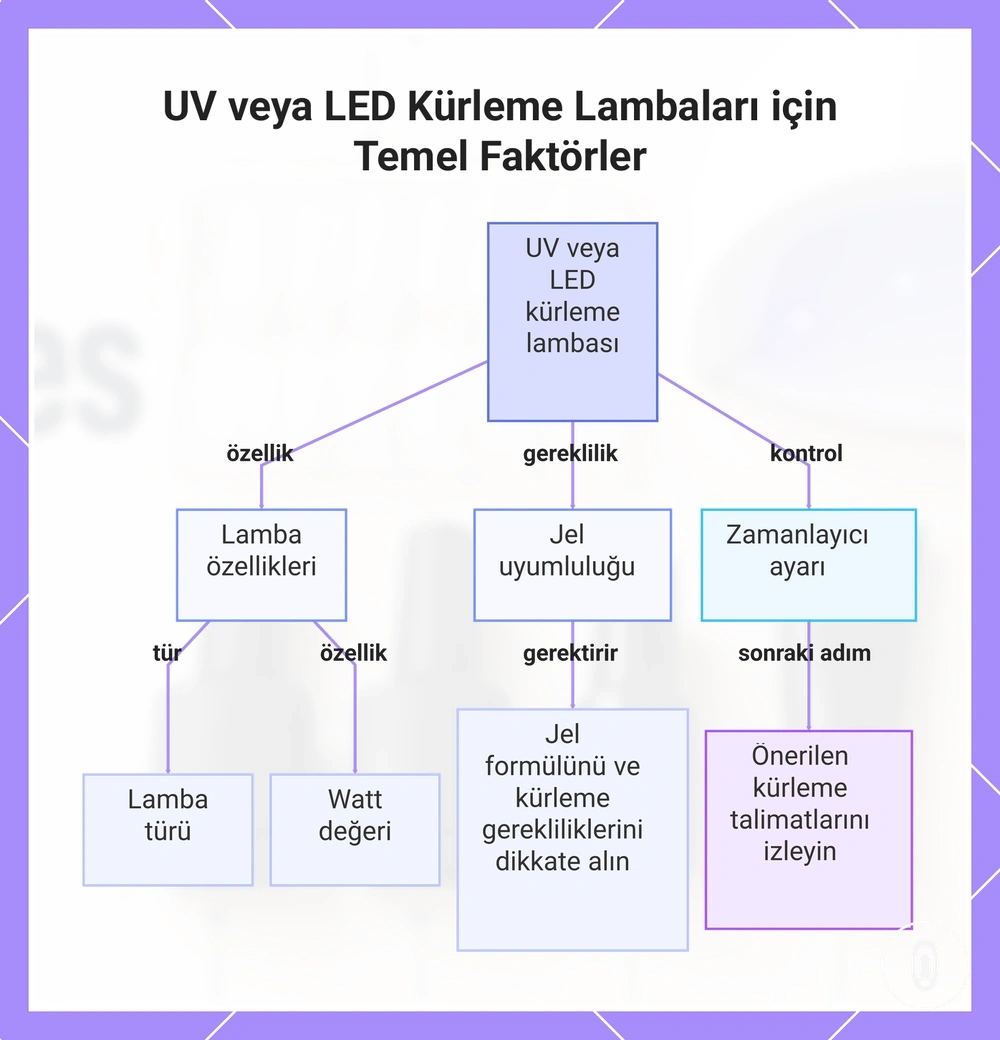 UV veya LED Kürleme Lambaları için Temel Faktörler