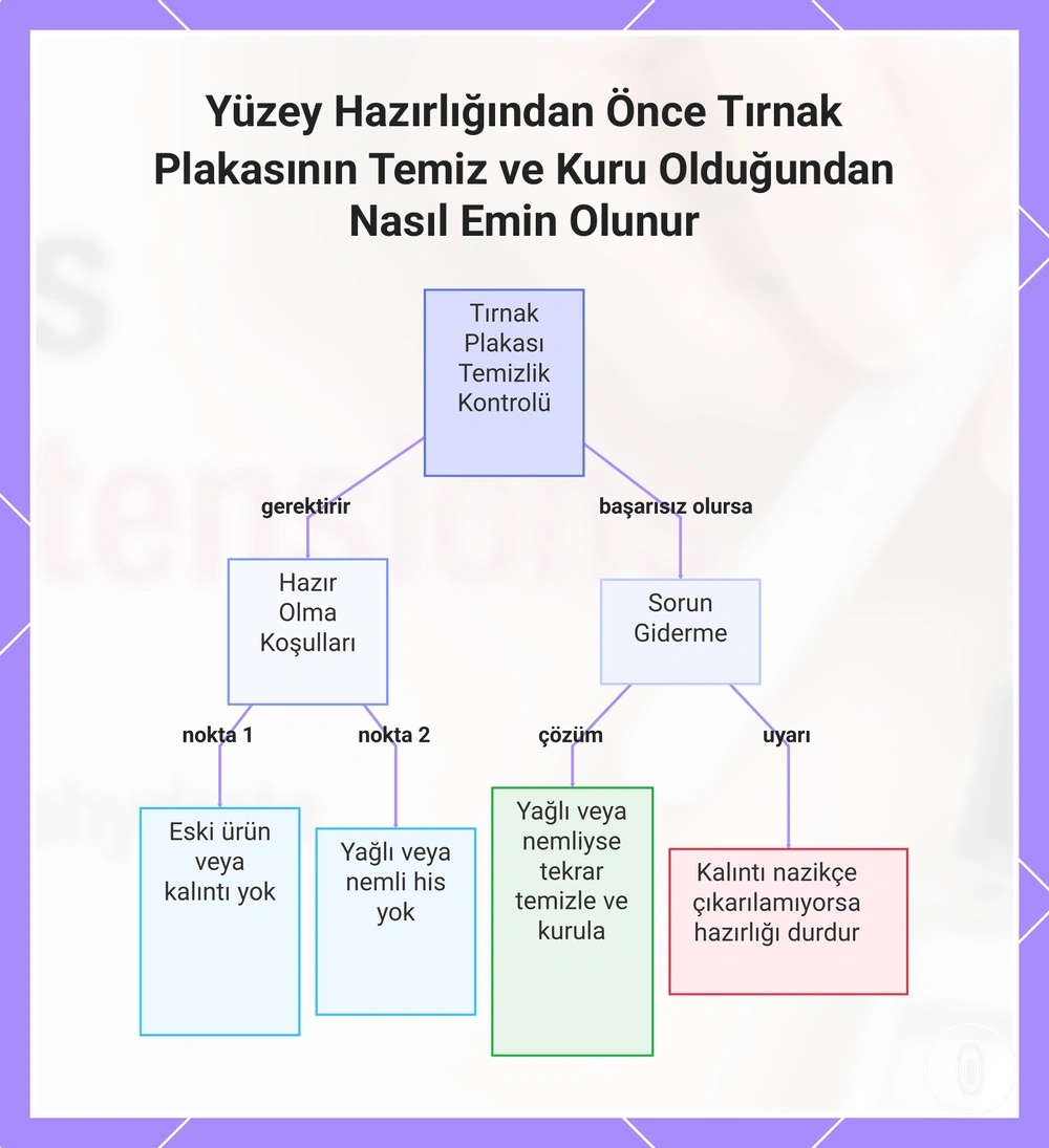 Yüzey Hazırlığından Önce Tırnak Plakasının Temiz ve Kuru Olduğundan Nasıl Emin Olunur