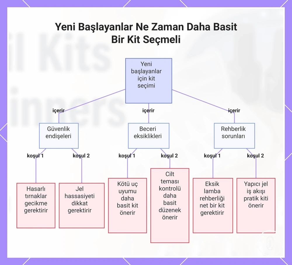 Yeni Başlayanlar Ne Zaman Daha Basit Bir Kit Seçmeli